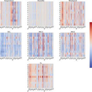 Temporal Representation Of Percentage Change In Meteorological And