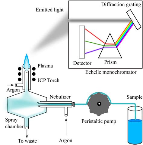 Icp Aes Inductively Coupled Plasma Atomic Emission Off