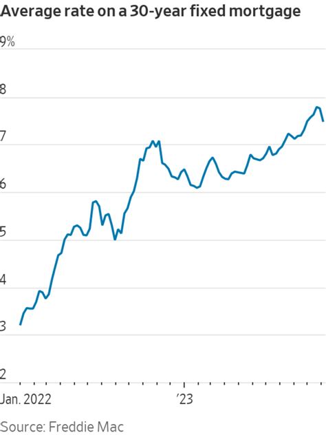 Mortgage Rates Drop by Most in Nearly a Year