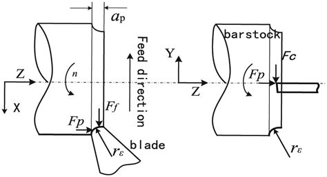 Experimental Study On Cutting Force Of Face Turning Inconel718 With