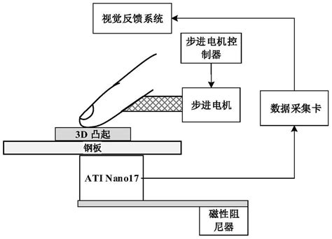 Method For Generating Naked Finger Force Haptic Signals With Human Body