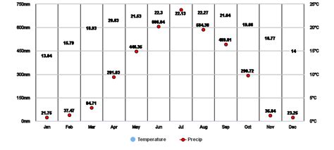 Meghalaya, IN Climate Zone, Monthly Weather Averages and Historical Data