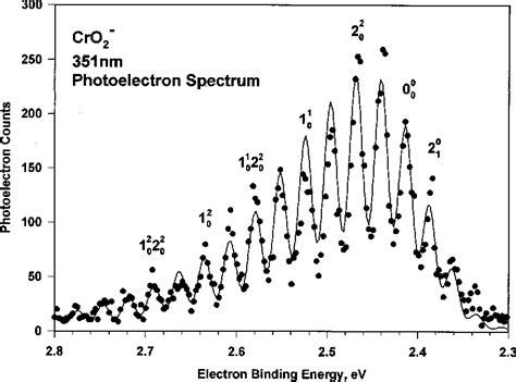 Figure From Ultraviolet Photoelectron Spectroscopy Of The Chromium