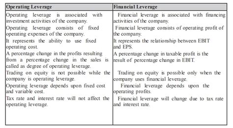 Uses And Distinguish Between Operating Leverage And Financial Leverage