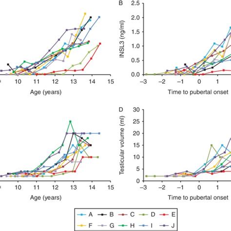 Serum Concentrations Of Insulin Like Factor 3 Insl3 According To Age