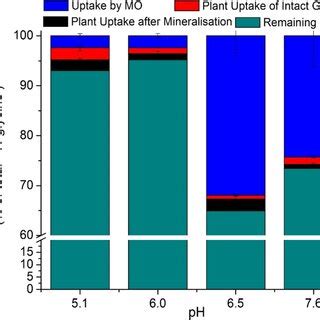 Effects Of Soil Ph On N Distribution Between Maize Microorganisms