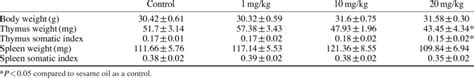 The Body Spleen And Thymic Weights After Tbt Administration