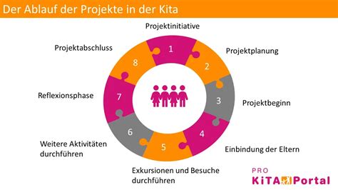 Projekte in der Kita Ganzheitliche Förderung durch kreative Aktionen