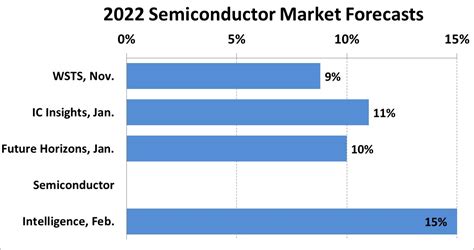 Semiconductor growth moderating – SC-IQ: Semiconductor Intelligence