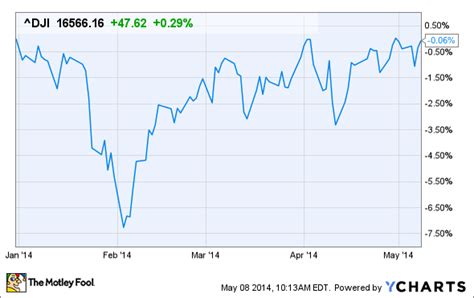 The Most And Least Interesting Times In The History Of The Dow Jones Industrial Average The