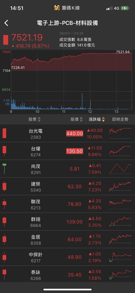 Ai王者回歸 他直衝漲停，十萬張買單高掛