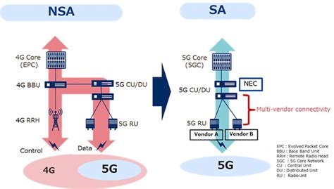 Docomo And Nec Successfully Test 5g Standalone With Base Station