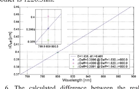 Figure 6 From Design A New Pcf Whose Zero Dispersion Wavelength Of 800nm Is Insensitive To Its