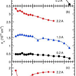 Color Online Axial Profiles Of The Plasma Potential A Plasma