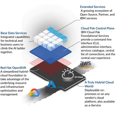 Innovate Faster With Ibm Cloud Pak For Data Inspire For Solutions