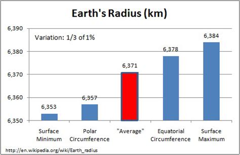 Radius of the Earth | Download Scientific Diagram