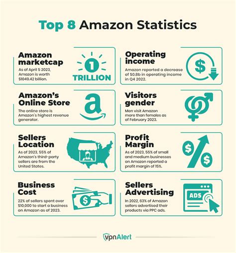 Amazon Statistics Facts Trends