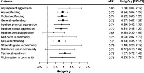 Forest Plot Of Estimated Effect Sizes By Outcome Download Scientific