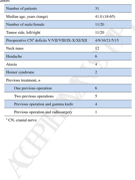 Table 1 From Dumbbell Shaped Jugular Foramen Tumors Extending To The