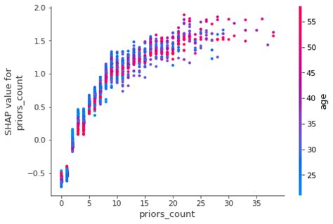 Ben Hayes Interpreting Machine Learning With SHAP