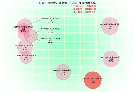 实体店经营困难，那么位于成都的红旗连锁2021年表现如何？ 我们今天来分析一家四川本地经营连锁超市的上市公司—— 红旗连锁 ，在四川，特别是在