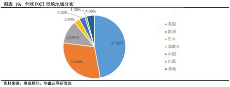 我想了解一下全球poct市场地域分布情况如何 行行查 行业研究数据库