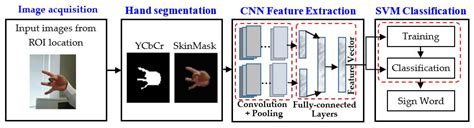 Hand Gesture Recognition With D Convolutional Neural Networks Images