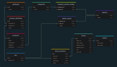 Complete Guide To Ecommerce Product Attributes Database Design