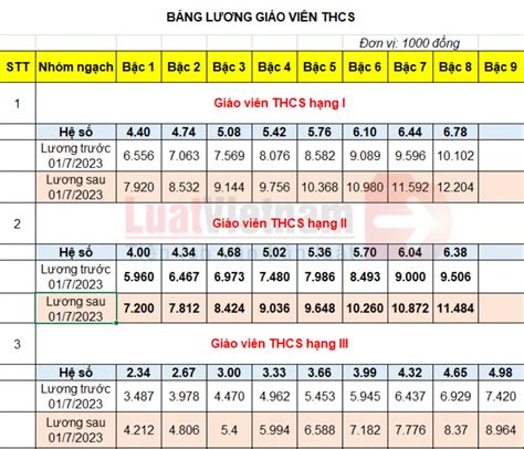 Bảng lương giáo viên 2023 tăng đột biến từ 01 7 2023 LuatVietnam