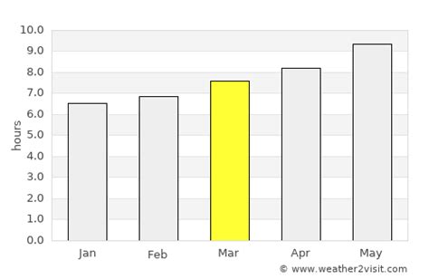 Jinan Weather in March 2025 | China Averages | Weather-2-Visit