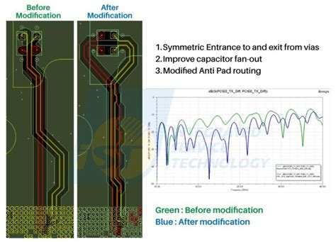 Sipi Simulation And Design Evaluation Ist Integrated Service Technology