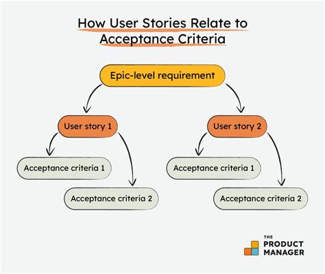 How To Write Excellent Acceptance Criteria With Examples The Product Manager