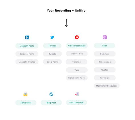 AI Timeline Generator for creating perfect Timelines | Unifire.ai