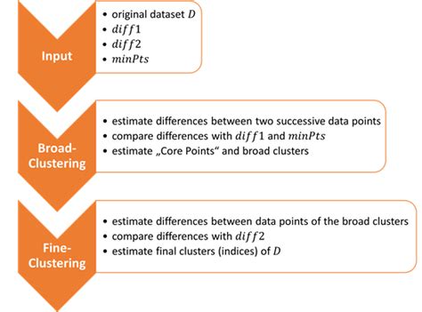 Flowchart Of The Dbscan Derived Clustering Method Download