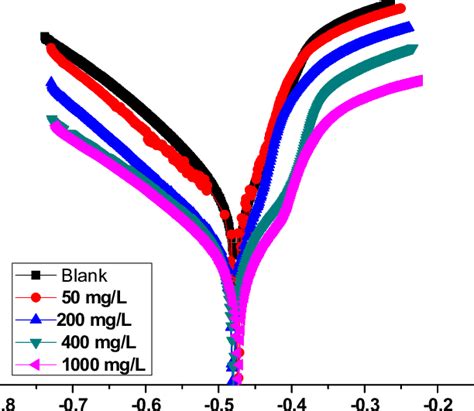 Potentiodynamic Polarization Curves Of Mild Steel In 1 M Hcl Solution