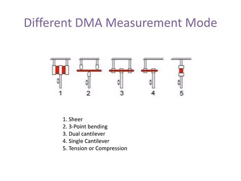 Dynamic Mechanical Analysis Dma Ppt