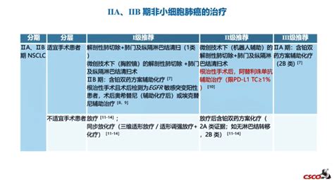 2022年csco原发性非小细胞肺癌诊疗指南21个更新要点！赶紧收藏~ 知乎