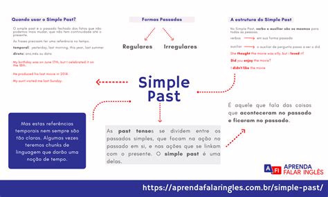 Mapa Mental Do Past Simple Mapas Mentais The Best Porn Website