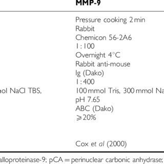 Immunohistochemistry techniques and antibodies | Download Table