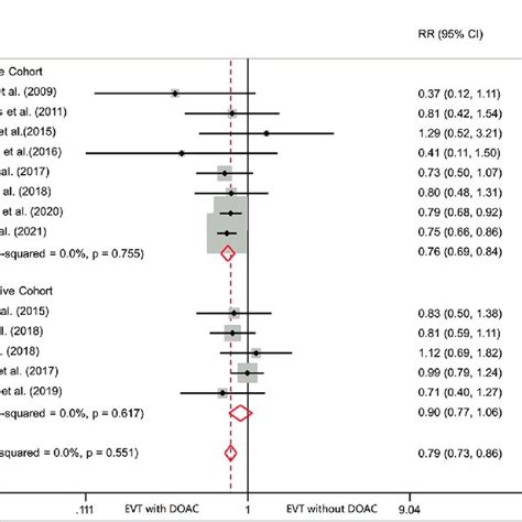 Forest Plot For The Association Of Good Functional Outcome Mrs ≤2 At