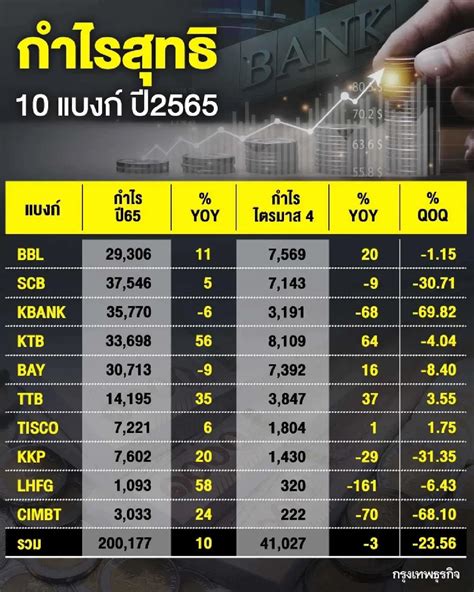 เปิดกำไร 10 แบงก์ทะลุ 2 แสนล้าน ปี65 สำรองวูบ 83 หนุนกำไรเพิ่ม