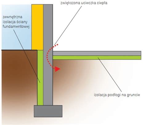 Ocieplenie fundamentów w domu energooszczędnym