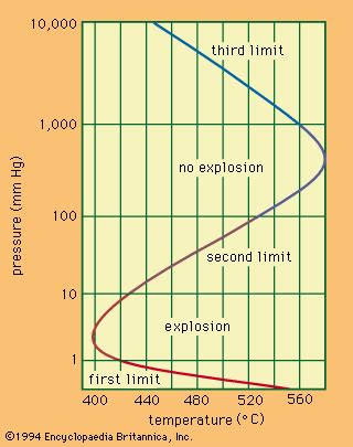 Combustion Chemical Reactions Heat Oxidation Britannica