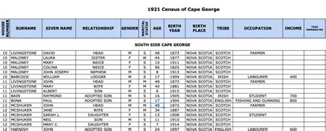 Local Census 1921 Cape George Museum