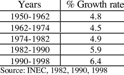 Population growth in the Galápagos Islands | Download Table