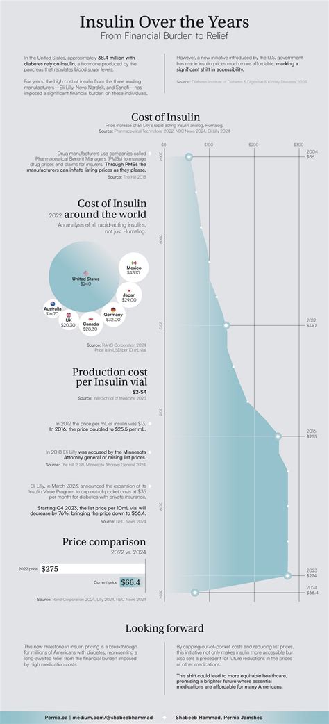 Visualizing the Cost of Insulin in the United States (2004-2024)