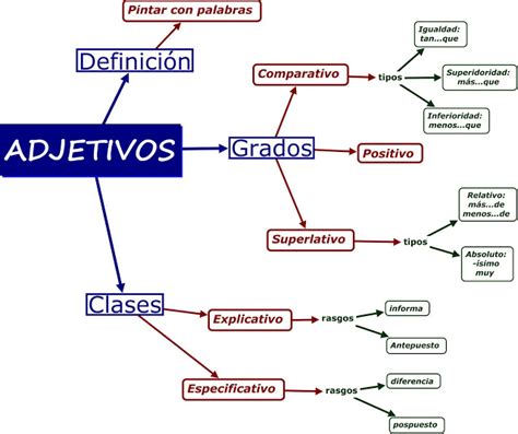 Dándole A La Lengua En 2º De Eso El Adjetivo