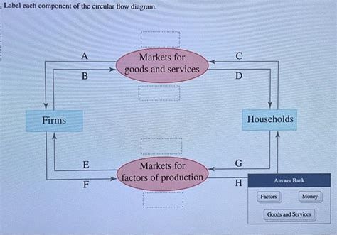 Solved Label Each Component Of The Circular Flow Diagram