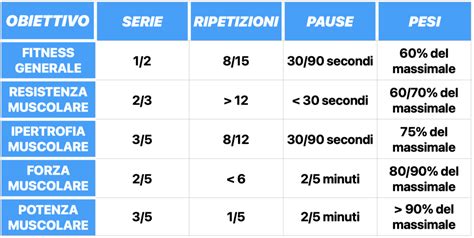 Scheda Massa Muscolare In Multifrequenza Serie Ripetizioni Ed