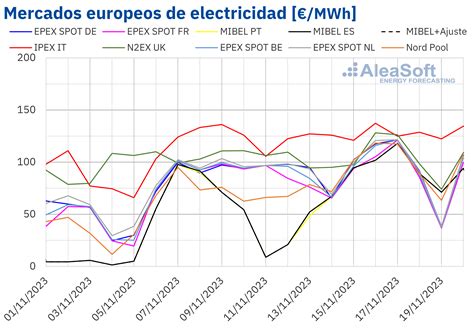 R Cords De Producci N Fotovoltaica Para Un Mes De Noviembre En Espa A Y